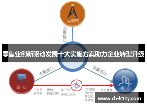 零售业创新驱动发展十大实施方案助力企业转型升级